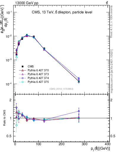 Plot of ll.pt in 13000 GeV pp collisions