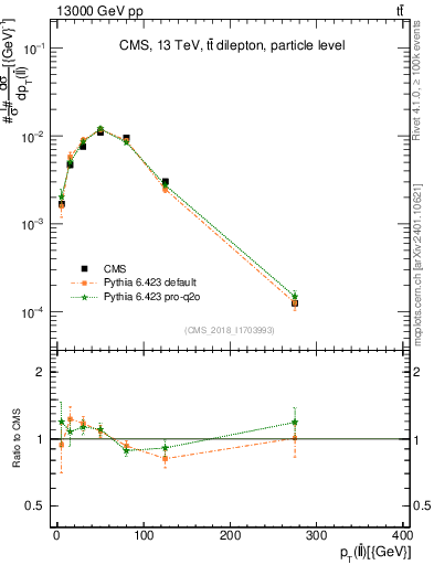 Plot of ll.pt in 13000 GeV pp collisions