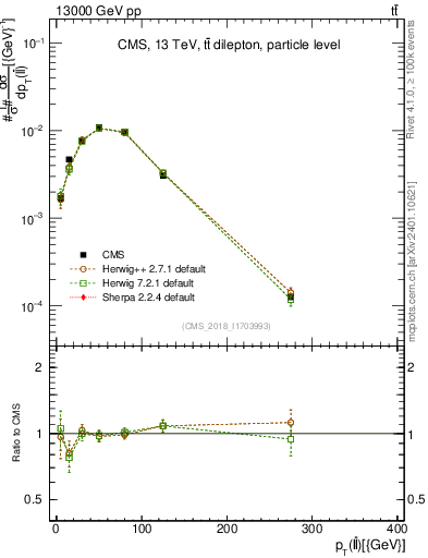 Plot of ll.pt in 13000 GeV pp collisions