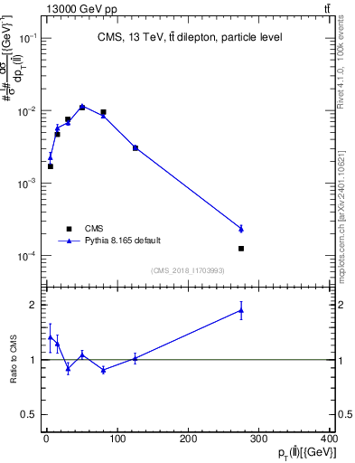 Plot of ll.pt in 13000 GeV pp collisions