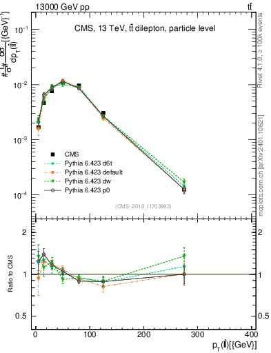 Plot of ll.pt in 13000 GeV pp collisions