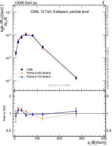 Plot of ll.pt in 13000 GeV pp collisions