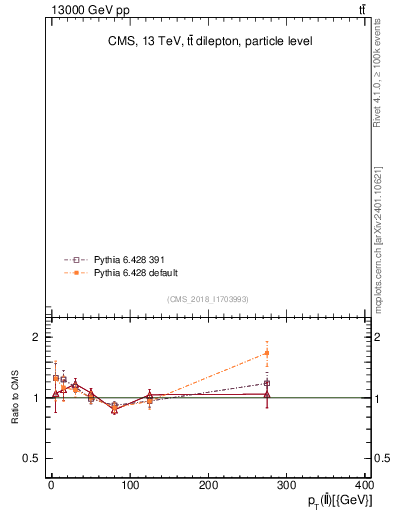 Plot of ll.pt in 13000 GeV pp collisions