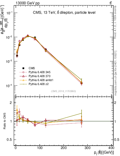Plot of ll.pt in 13000 GeV pp collisions