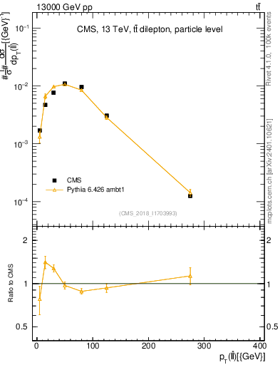 Plot of ll.pt in 13000 GeV pp collisions