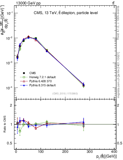Plot of ll.pt in 13000 GeV pp collisions
