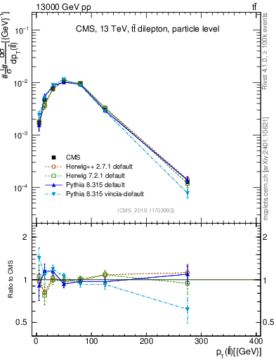 Plot of ll.pt in 13000 GeV pp collisions