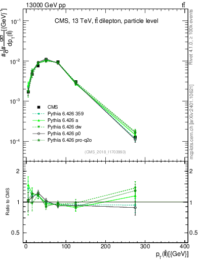 Plot of ll.pt in 13000 GeV pp collisions