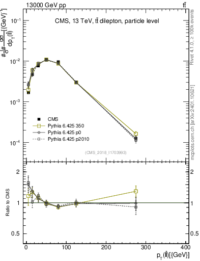 Plot of ll.pt in 13000 GeV pp collisions