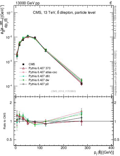 Plot of ll.pt in 13000 GeV pp collisions