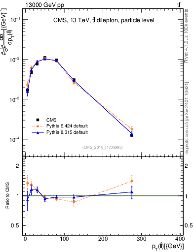 Plot of ll.pt in 13000 GeV pp collisions