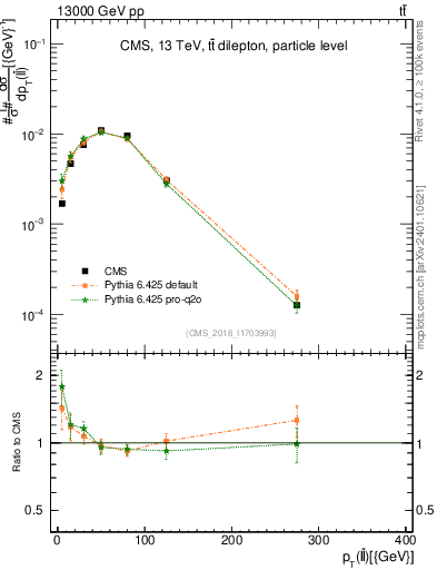 Plot of ll.pt in 13000 GeV pp collisions