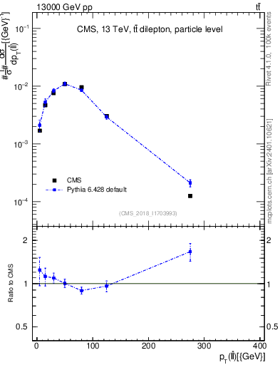 Plot of ll.pt in 13000 GeV pp collisions