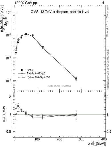 Plot of ll.pt in 13000 GeV pp collisions