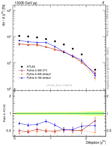 Plot of ll.y in 13000 GeV pp collisions