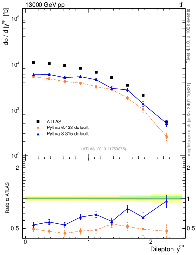 Plot of ll.y in 13000 GeV pp collisions