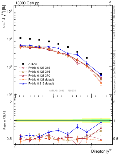 Plot of ll.y in 13000 GeV pp collisions