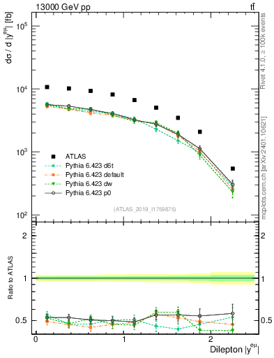 Plot of ll.y in 13000 GeV pp collisions