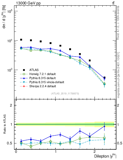 Plot of ll.y in 13000 GeV pp collisions