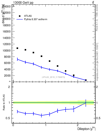 Plot of ll.y in 13000 GeV pp collisions