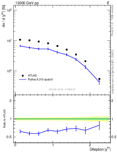 Plot of ll.y in 13000 GeV pp collisions