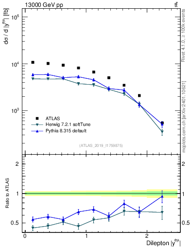 Plot of ll.y in 13000 GeV pp collisions