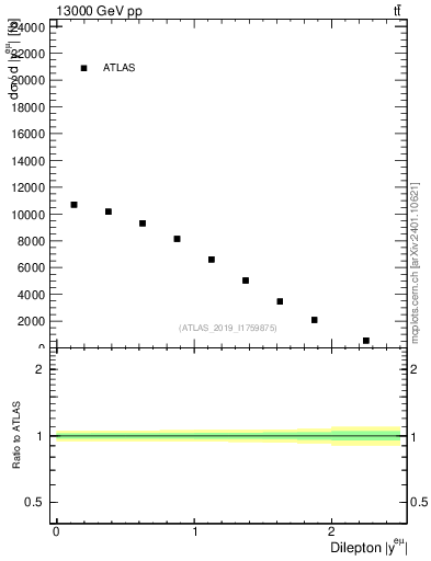 Plot of ll.y in 13000 GeV pp collisions