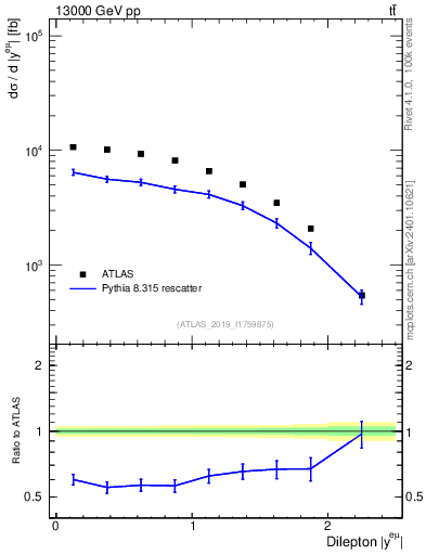 Plot of ll.y in 13000 GeV pp collisions