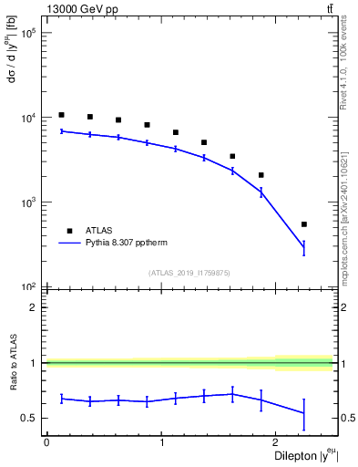 Plot of ll.y in 13000 GeV pp collisions