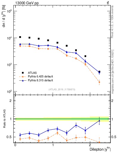 Plot of ll.y in 13000 GeV pp collisions