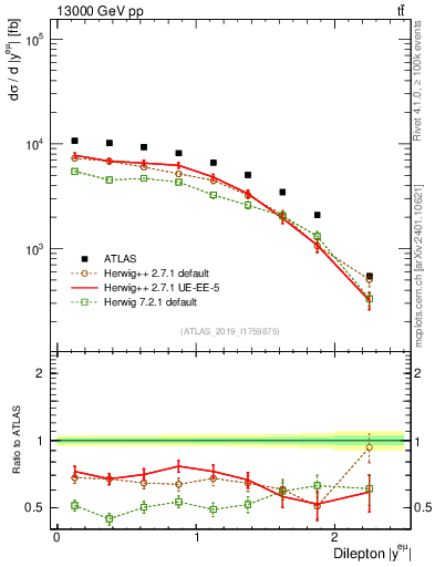 Plot of ll.y in 13000 GeV pp collisions