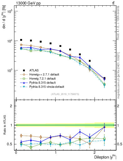 Plot of ll.y in 13000 GeV pp collisions