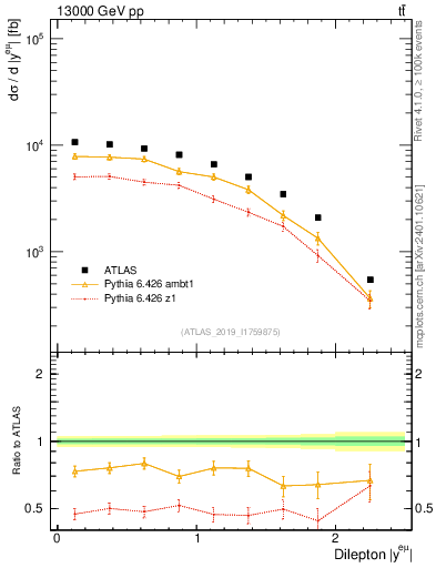 Plot of ll.y in 13000 GeV pp collisions