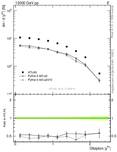Plot of ll.y in 13000 GeV pp collisions