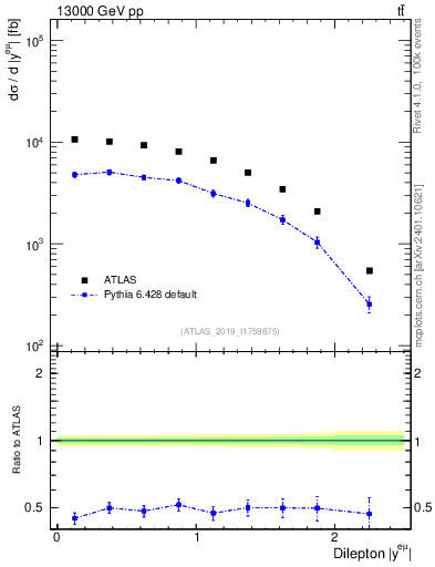 Plot of ll.y in 13000 GeV pp collisions