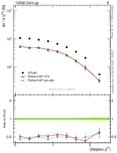 Plot of ll.y in 13000 GeV pp collisions