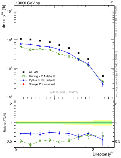 Plot of ll.y in 13000 GeV pp collisions
