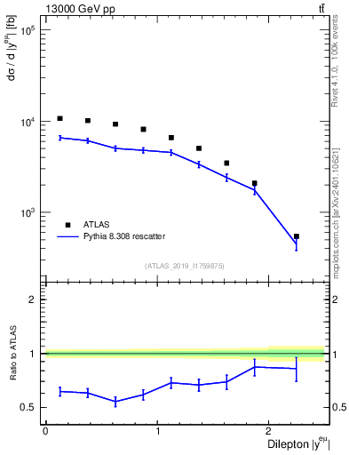 Plot of ll.y in 13000 GeV pp collisions