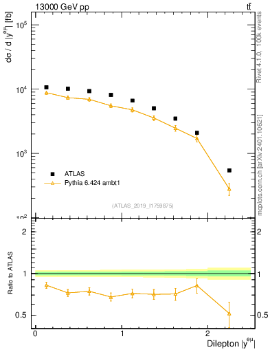 Plot of ll.y in 13000 GeV pp collisions
