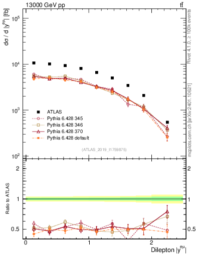 Plot of ll.y in 13000 GeV pp collisions