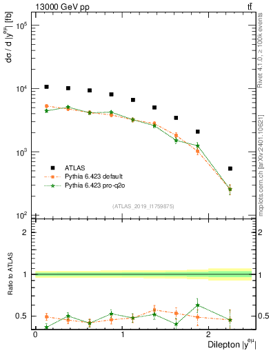 Plot of ll.y in 13000 GeV pp collisions