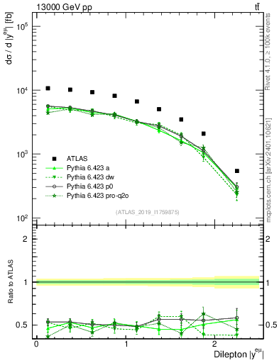 Plot of ll.y in 13000 GeV pp collisions
