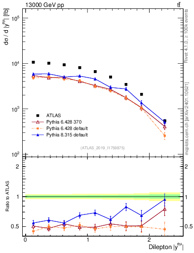 Plot of ll.y in 13000 GeV pp collisions