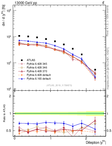Plot of ll.y in 13000 GeV pp collisions