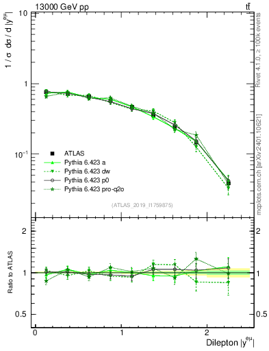 Plot of ll.y in 13000 GeV pp collisions