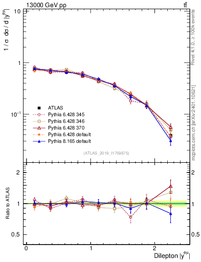 Plot of ll.y in 13000 GeV pp collisions