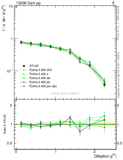 Plot of ll.y in 13000 GeV pp collisions
