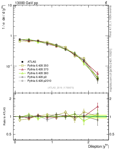 Plot of ll.y in 13000 GeV pp collisions