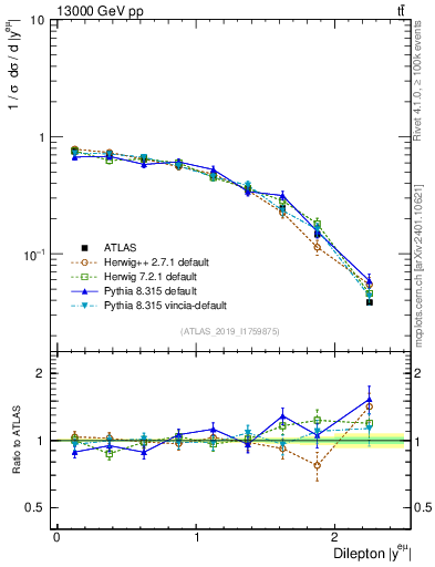 Plot of ll.y in 13000 GeV pp collisions