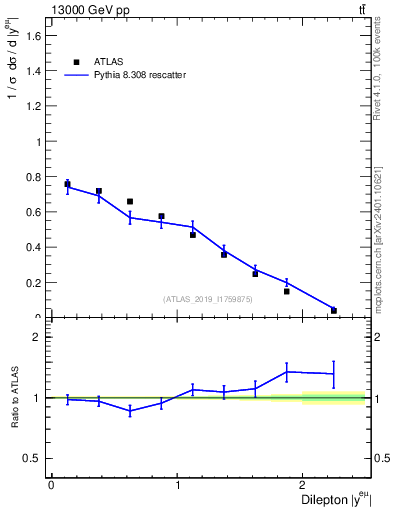 Plot of ll.y in 13000 GeV pp collisions